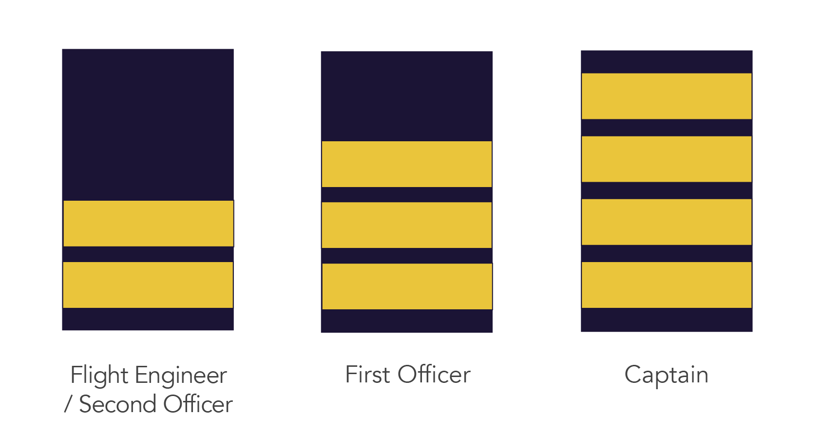 The Pilot Uniform: What Do Those Stripes Mean? - AeroGuard