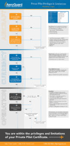 flow diagram of private pilot privileges and limitations