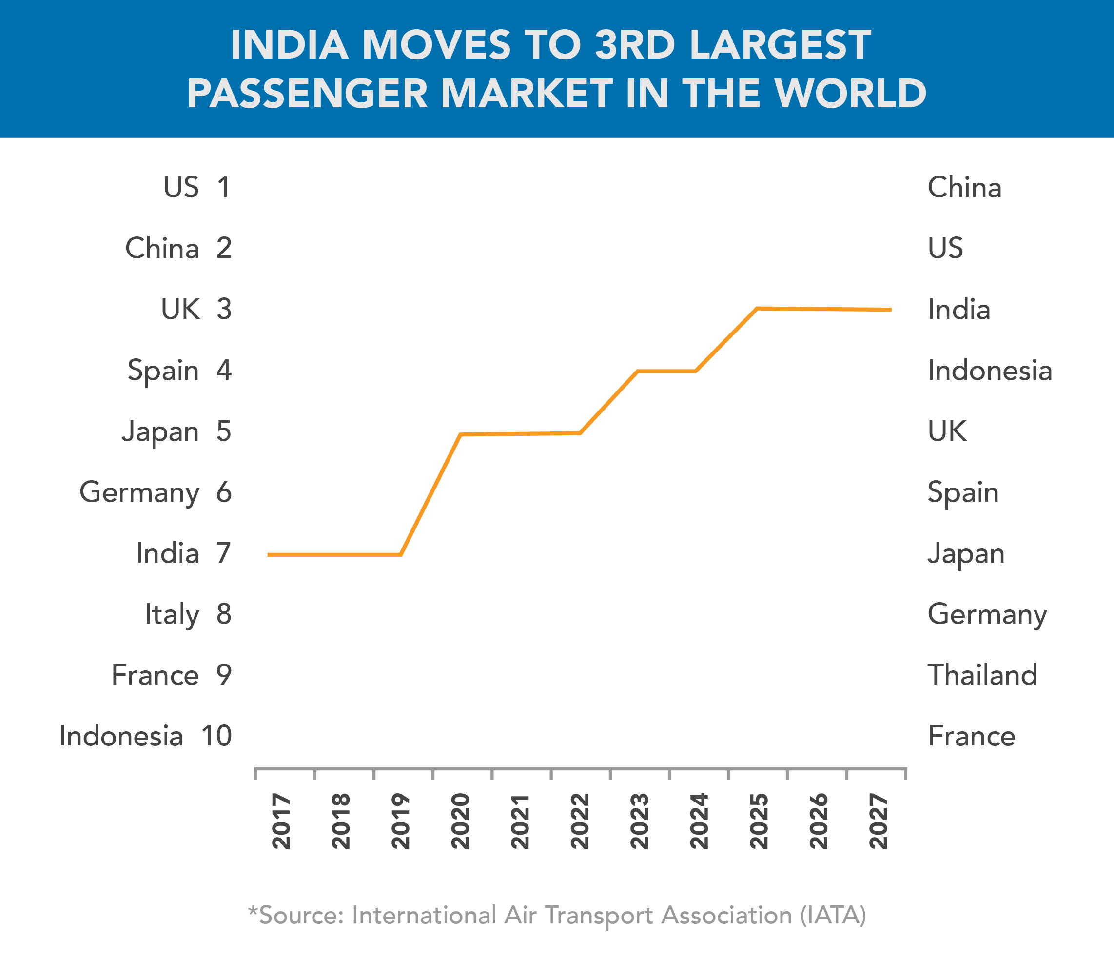 graph of India's increase in airline passengers over time