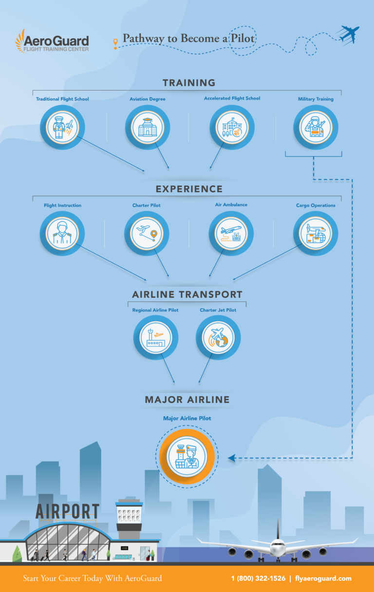Career Paths for a Commercial Pilot AeroGuard