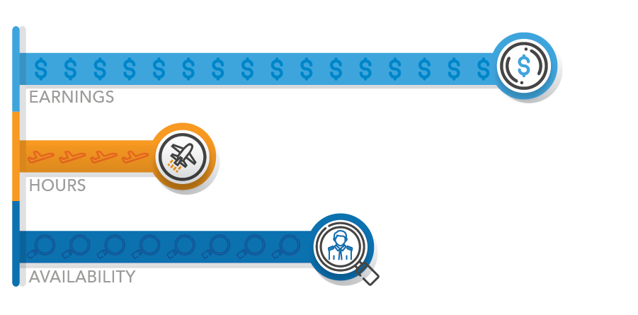 infographic on air ambulance pilot earnings, job availability, and ability to gain hours