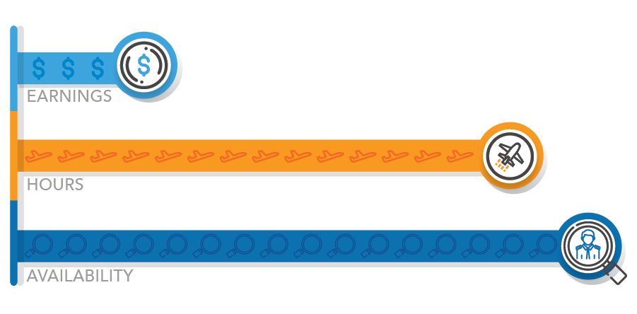 infographic on a flight instructor's earnings, job availability, and ability to gain hours