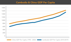 Cambodia Pilot Demand GDP
