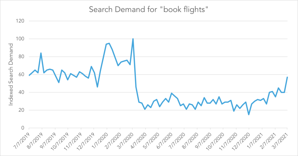 Book Flight Search Volume