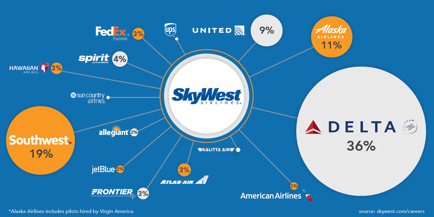 SkyWest Hiring Data