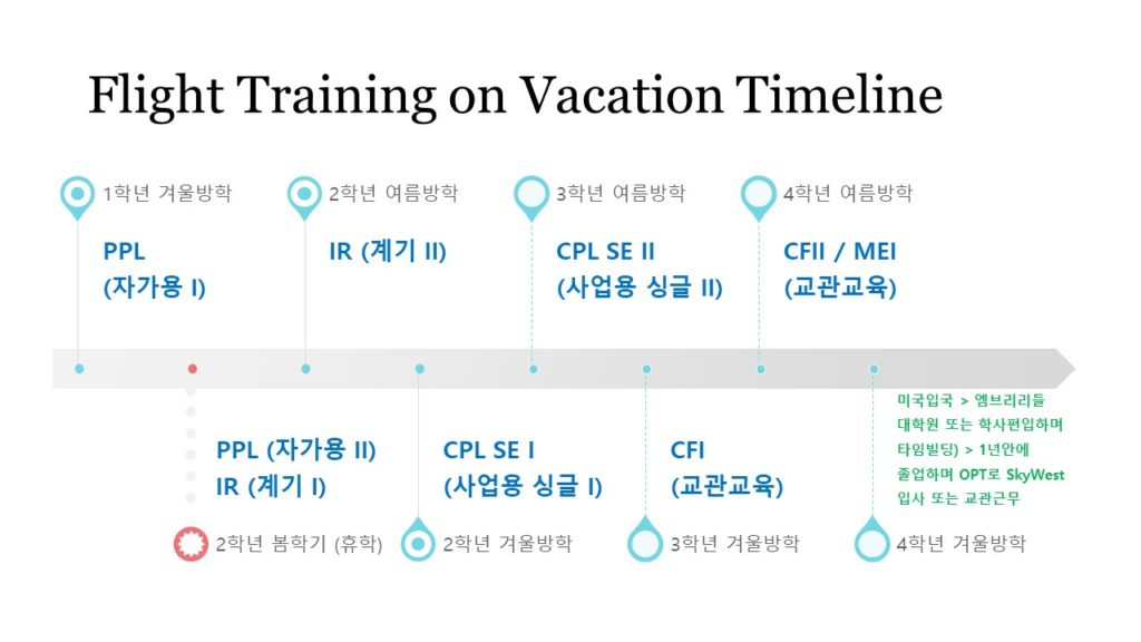 Flight Training on Vacation Timelines