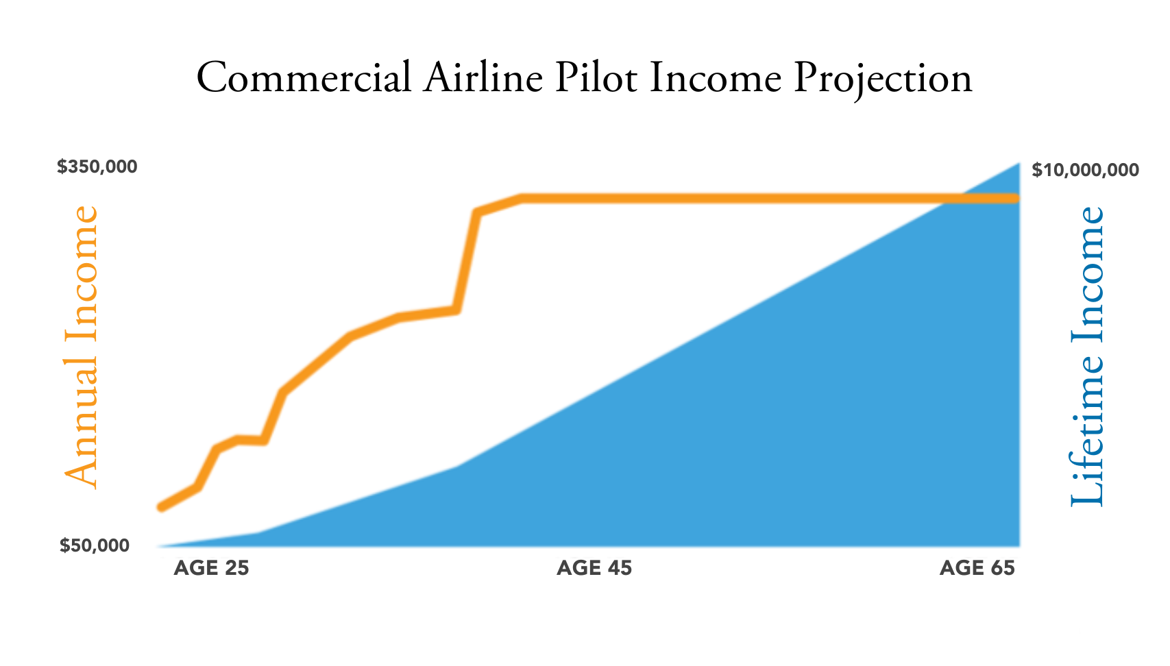 Pilot Salary Potential in the United States AeroGuard