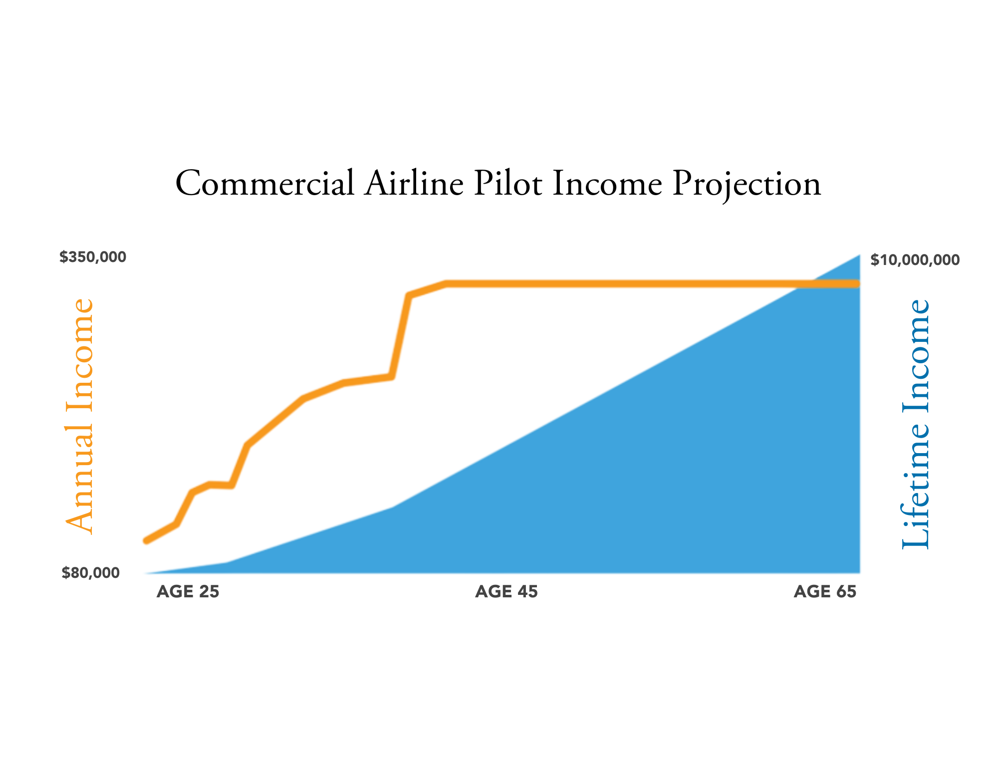 What is the Average Commercial Airline Pilot Salary in the U.S.?