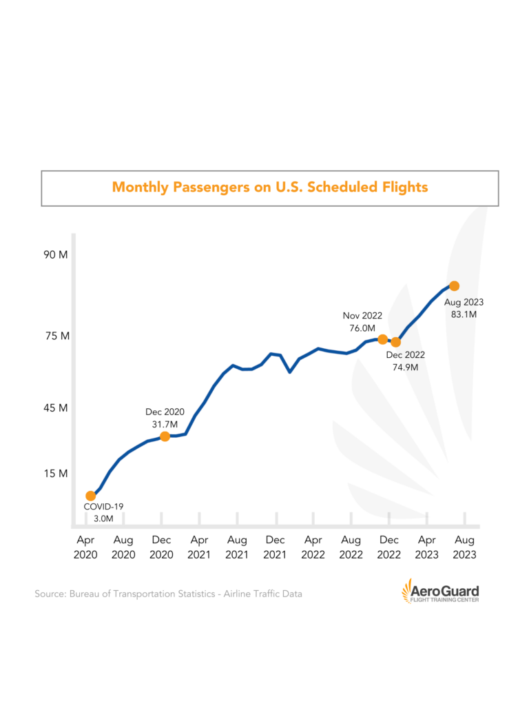 Pilot Shortage and Pilot Job Outlook AeroGuard Flight Training